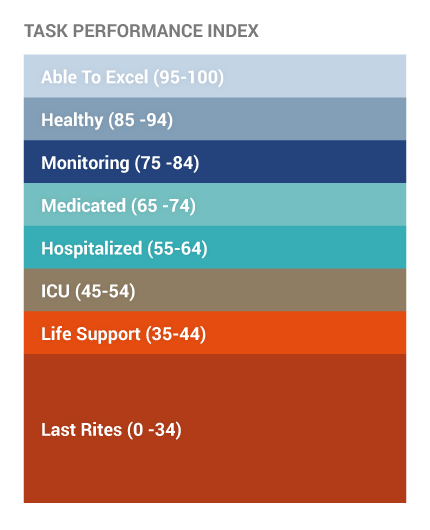Task Performance Index showing a rows of white text with variously coloured backgrounds going from blue at the top to red at the bottom. Able To Excel (95-100) is at the top on a blue background. Next are Healthy (85-94), Monitoring (75-84), Medicated (65- 74), Hospitalized (55-64), ICU (45-54), then at the bottom are Life Support (35-44) and Last Rites (0-34) with red backgrounds.