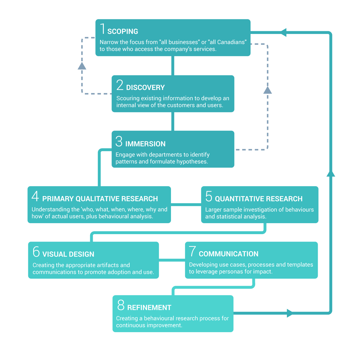 CRA Customer Flow Chart